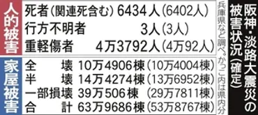 能登半島地震で見えてきた課題、「あの日」の教訓は生きたのか 阪神・淡路大震災、17日で発生から丸29年