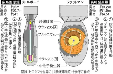 ひろしま国8・6探検隊米国はなぜ原爆を2種類造ったの?