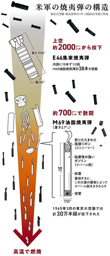 １７３３トンの焼夷弾、防空壕に入っても「おったら蒸し焼きになるぞ」…無差別爆撃は日本各地へ広がった読売新聞