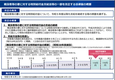 戦没者等の妻に対する特別給付金支給法等の一部を改正する法律案について