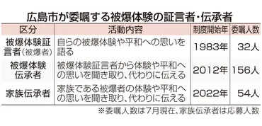 ヒロシマで平和を希求する人々被爆体験伝承へ新たな一手