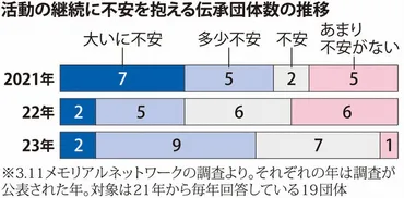 東日本大震災13年:語り部、資金不足「致命傷」国の支援制度なく