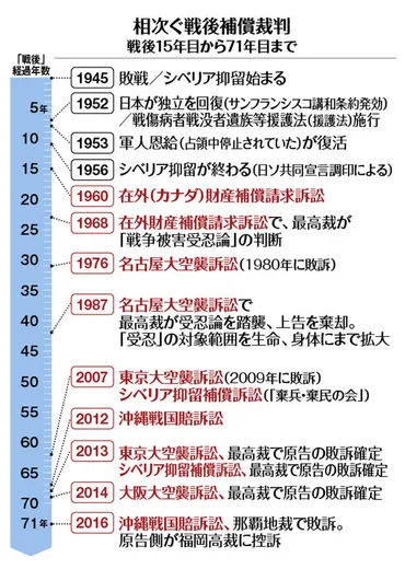 太平洋戦争 戦後補償は不平等？民間人への補償とは？(？)戦後補償の現状と課題