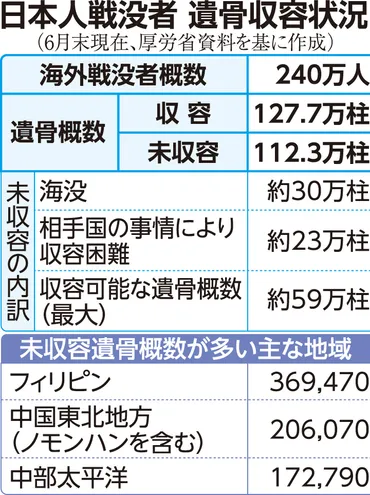 戦没者遺骨収集事業とは？遺族の思いと、その現状、課題について(？マーク)戦没者遺骨収集事業の現状と課題、遺族の思いとDNA鑑定の難しさ