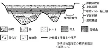 沖積層って何?