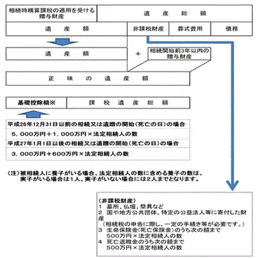 遺産調査と分割、名義変更税務編
