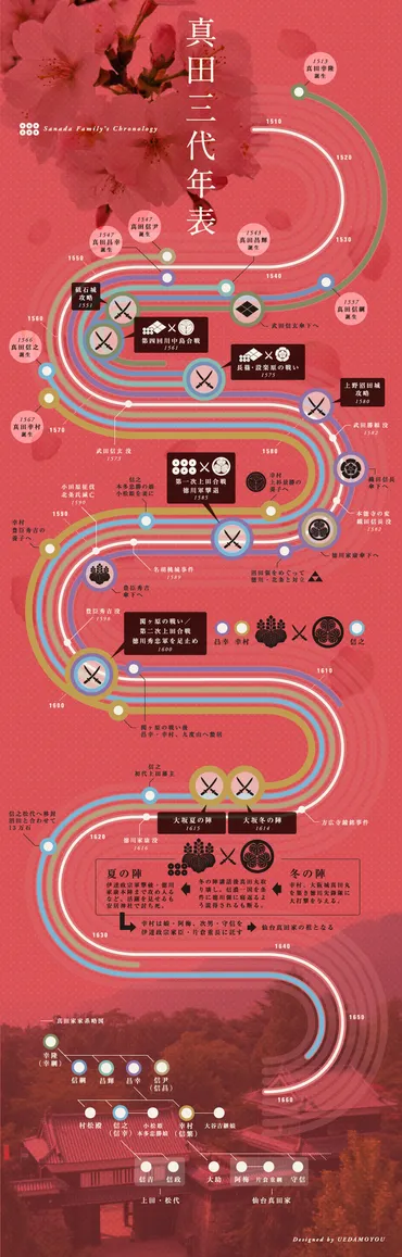 真田三代年表