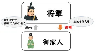 中学歴史】鎌倉幕府の仕組みとは?図を使ってそれぞれの役割を解説するぞ!