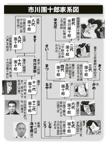 歌舞伎の『お家』について