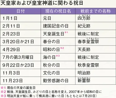 神々のルーツ 天皇主権時代の象徴 