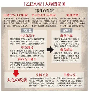 蘇我入鹿殺害事件、真犯人に迫るつの黒幕説