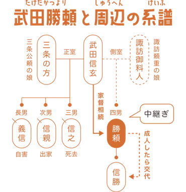 武田勝頼は何をした人?「信玄の跡を継いだけど信長に大敗して武田家を滅ぼした」ハナシ