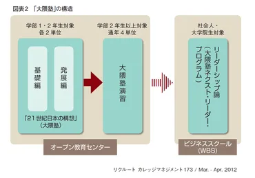 たくましい知性」をもったリーダーの育成／早稲田大学「大隈塾」