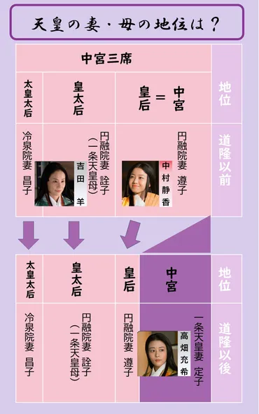 光る君へ」定子を中宮に!独裁者・藤原道隆が愛娘を割り込ませるために作った゛特別ルール゛