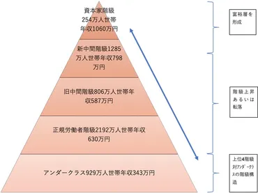 資本主義の現状:『新・日本の階級社会』を考える―その資産から見た階級構造『視点を磨き、視野を広げる』第回