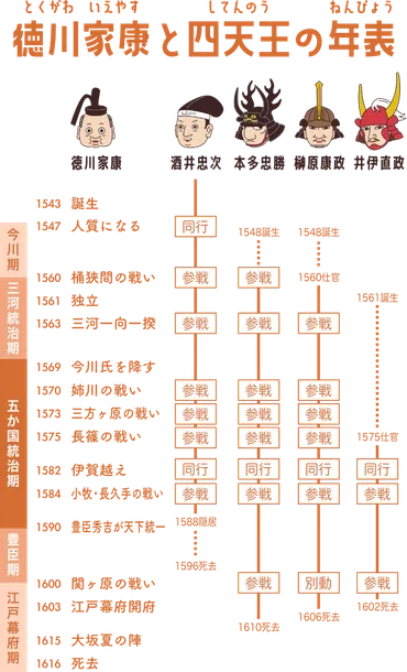 徳川四天王の略歴・特徴、どんな活躍をしたのか?功績と役割