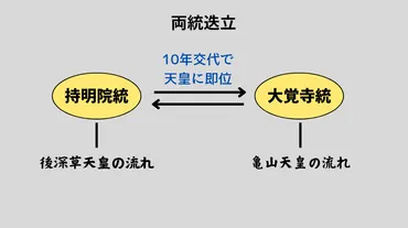 両統迭立とは？持明院統・大覚寺統の存在と後醍醐天皇の即位