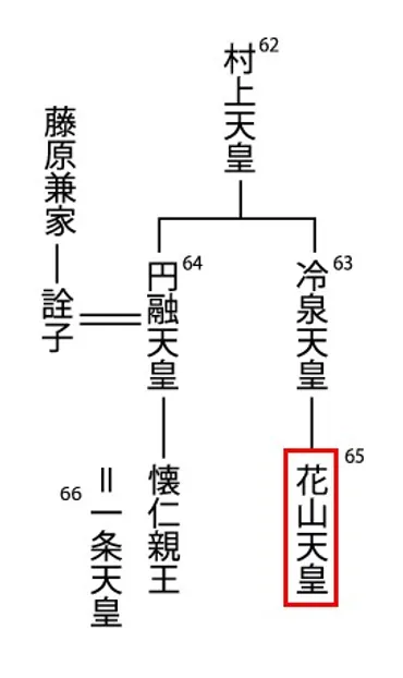 寛和の変