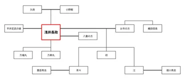 浅井長政の子孫は現在も続いている?家系図で簡単に解説!子孫には天皇も?