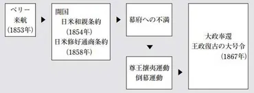 大政奉還とは？日本の歴史的転換点！〜黒船来航から明治維新への道？徳川慶喜の決断と日本の変革