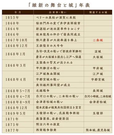 明治維新周年企画【二条城】徳川政権の始まりと終わりを見届ける