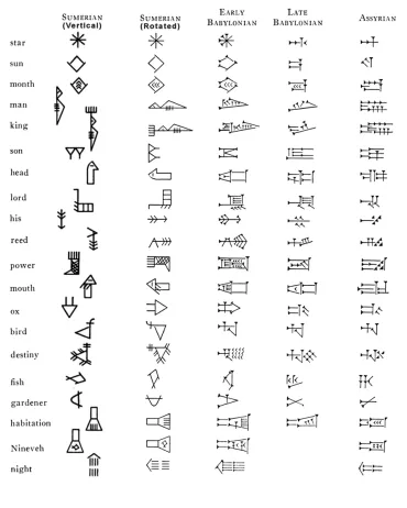 文字の誕生と進化①】シュメール人が発明した楔形文字