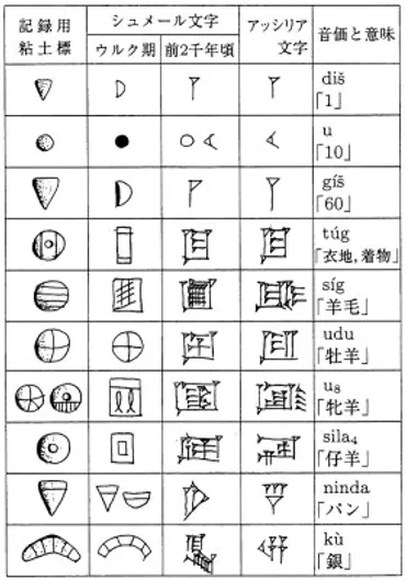 メソポタミア文明:文字の誕生後編(楔形文字)