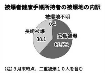 広島で被爆61.5% 手帳所持3月末時点 広島市発表 初の全都道府県集計