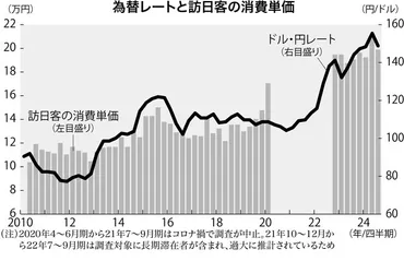 日本経済総予測2025:インバウンド年間4500万人へ アジア新興国に潜在需要 後藤俊平