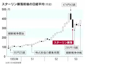 戦争は経済にとって有益か? 第二次世界大戦や朝鮮戦争で検証(木村貴の経済の法則!)