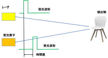 新型iPad Proの「LiDAR」スキャナの 仕組みと応用 