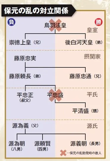 2ページ目)なぜ源氏は敗れ、源頼朝は伊豆に流されたのか。保元・平治の乱を制した平清盛が平家政権を築くまで 「合戦」でわかる!鎌倉殿・第1回 保元の乱< 後白河天皇VS崇徳上皇>と平治の乱<平清盛VS源義朝>