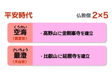 平安時代の仏教と書道の世界を旅する！空海や最澄、三筆・三跡とは？（歴史探訪？)仏教の隆盛と書道文化：平安時代の知られざる物語