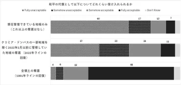 長期化するロシアによる軍事侵攻とウクライナの世論 ―交渉・領土・主権への認識を中心に― 
