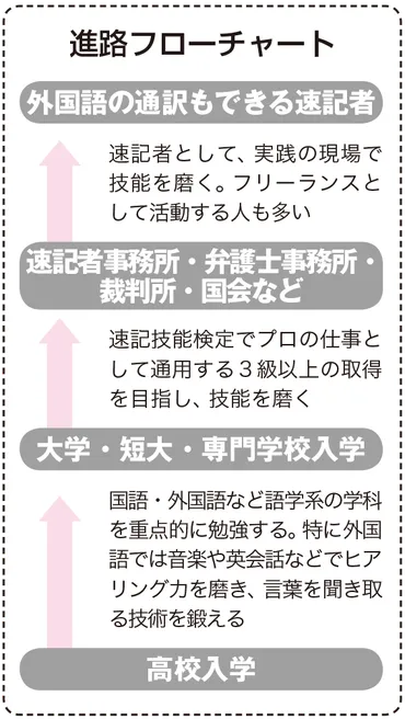 速記者