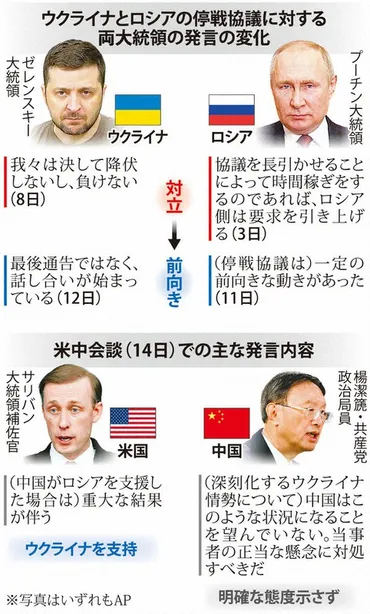 ウクライナ侵攻、停戦協議が大詰めか 米は中露のさらなる接近にくぎ