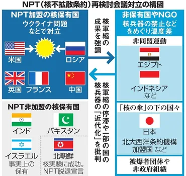 核兵器の歴史と現代の課題：核抑止と国際的な取り組みとは？核兵器を巡る多角的な視点：国際情勢、核軍縮の現状と課題