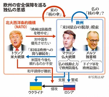 マクロン仏大統領の野心的構想 米国に代わって欧州に「核の傘」 