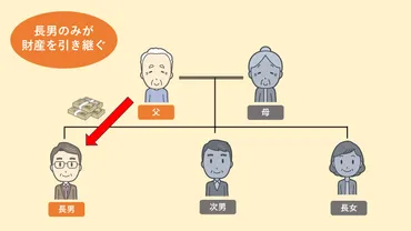 家督相続とは?図解を用いてわかりやすく解説