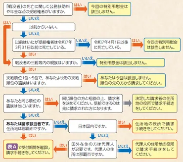 戦没者弔慰金とは？請求方法や支給対象について解説！(令和7年)令和7年4月より開始、戦没者遺族への特別弔慰金支給について