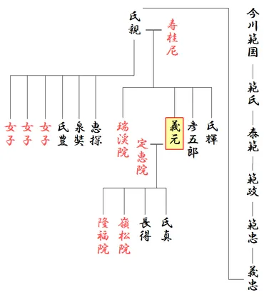 今川義元の敗死後に没落していった名門今川家。気になるその子孫は?