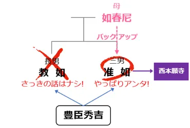 なんで本願寺は東と西の2つもあるの?