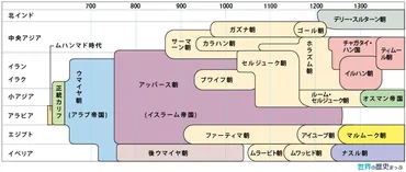 アッバース朝