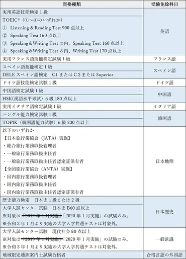 全国通訳案内士試験情報【2025年4月更新】