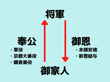 御恩と奉公の関係を簡単にわかりやすく解説するよ【鎌倉時代になると封建制度が始まります】
