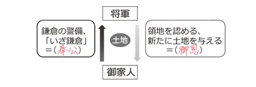 中学歴史】「御恩と奉公 将軍と御家人の関係」