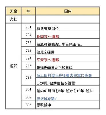 桓武天皇の改革と地方行政の監視体制とは？（律令制、勘解由使、按察使）地方行政の監視と改革：桓武天皇の功績