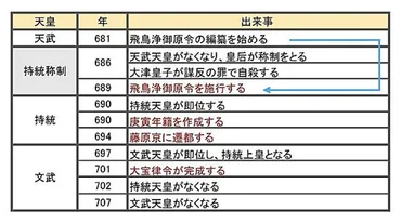律令制とは？日本を中央集権国家へと導いた法と制度の基礎(？)律令制の成立と展開：中央集権国家への道のり