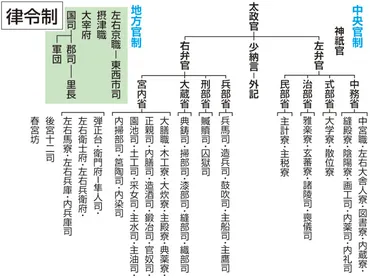 律令制(リツリョウセイ)とは? 意味や使い方
