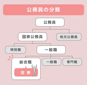 業界解説】国を支える「官僚」の魅力 : 官僚の歩き方